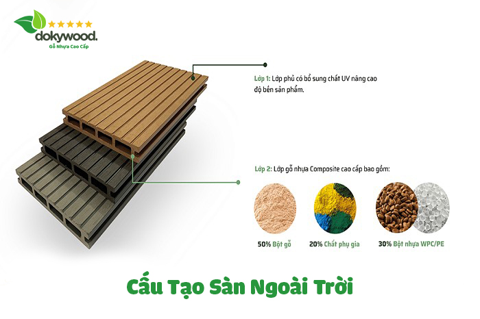 cấu tạo của sàn gỗ nhựa ngoài trời